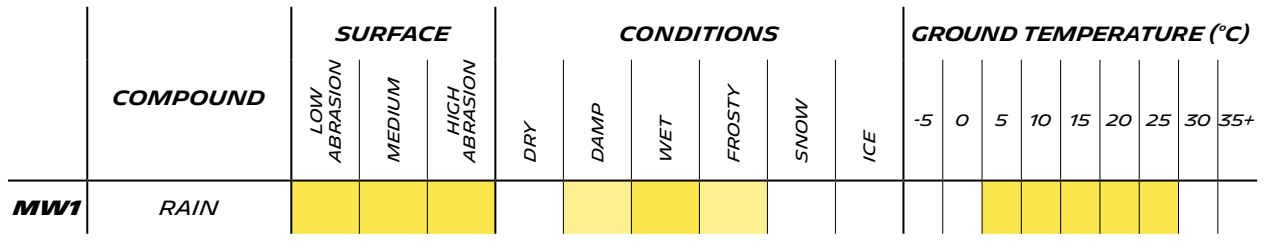 Pilot Sport A - MW1 - Technical Specifications