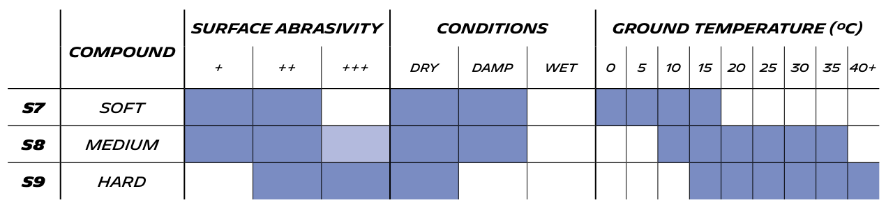 Pilot Sport GT M - Technical Specifications